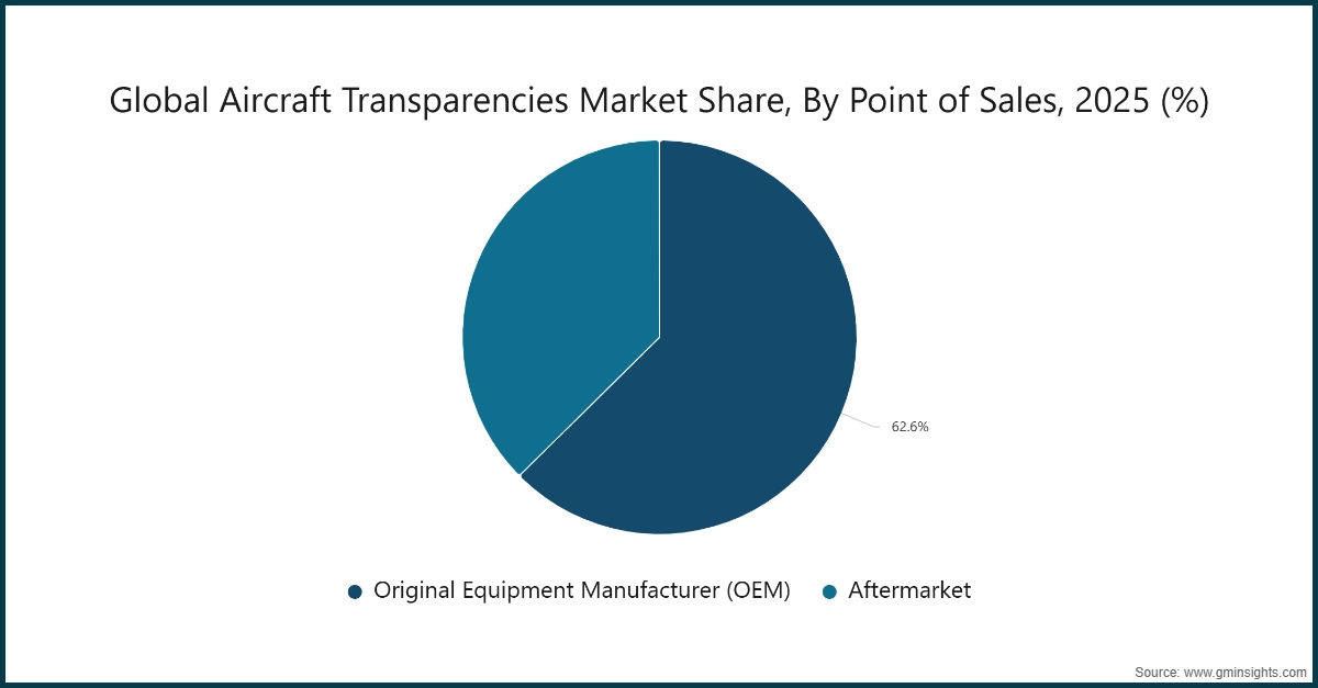 Grafico: Quota di mercato globale delle trasparenze per aeromobili, per punto vendita, 2025 (%)