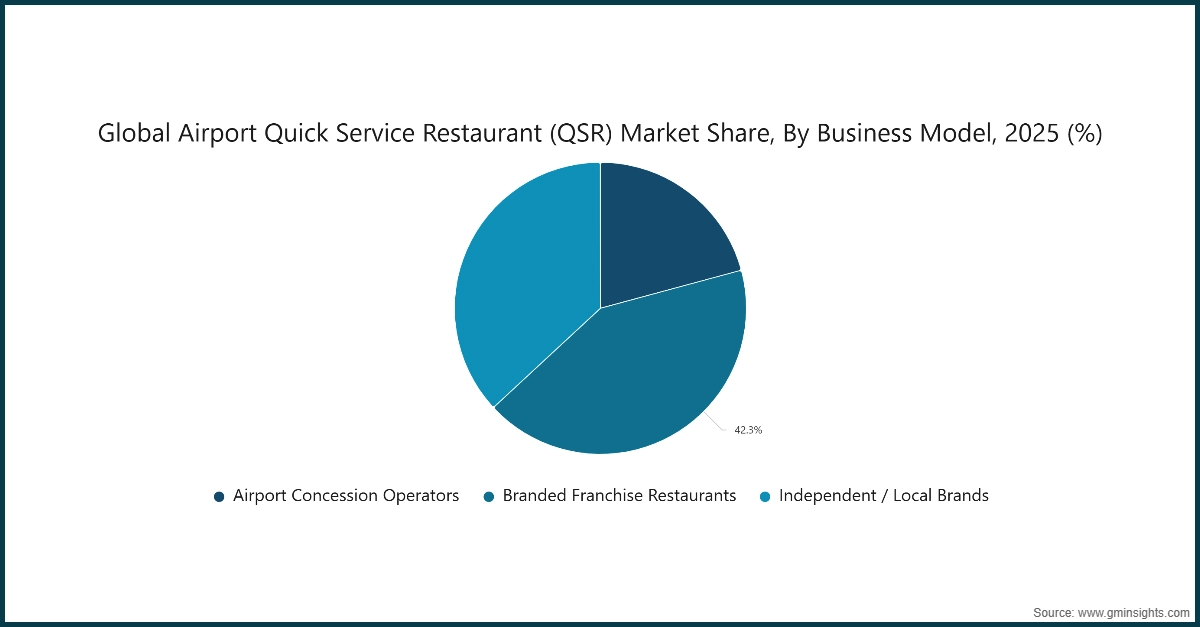 Cuota del mercado global de restaurantes de servicio rápido (QSR) en aeropuertos, por modelo de negocio, 2025 (%)