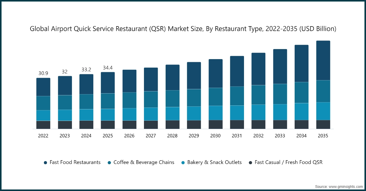 Global Airport Quick Service Restaurant (QSR) Market Size, By Restaurant Type, 2022-2035 (USD Billion)