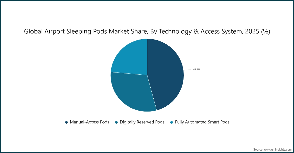 Quota di mercato globale dei pod per dormire negli aeroporti, per tecnologia e sistema di accesso, 2025 (%)