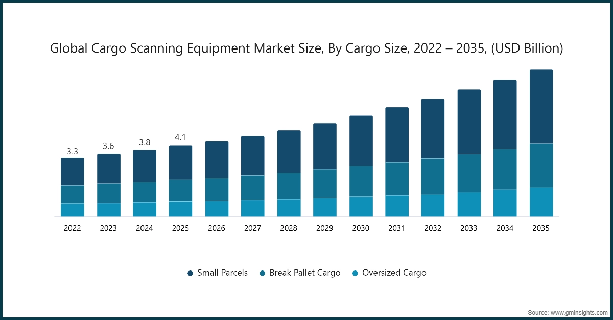 Global Cargo Scanning Equipment Market Size, By Cargo Size, 2022 – 2035, (USD Billion)