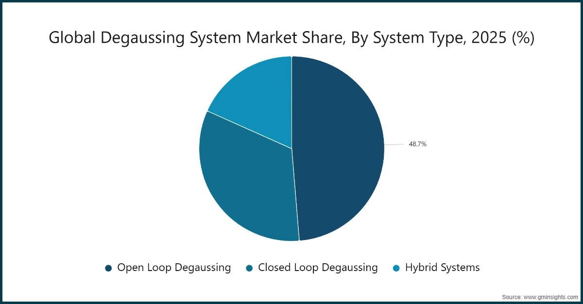 チャート: 世界の消磁システム市場シェア（システムタイプ別、2025年） (%)