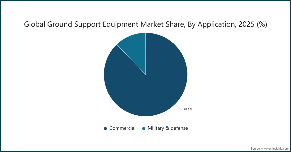 Grafico: Quota del mercato globale delle attrezzature di supporto a terra, per applicazione, 2025 (%)