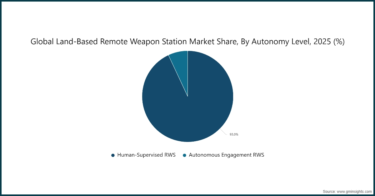 图表：全球陆基远程武器站市场份额，按自主等级划分，2025（%）