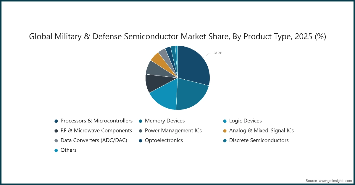 Grafico: Participacion del Mercado Global de Semiconductores Militares y de Defensa, Por Tipo de Producto, 2025 (%)