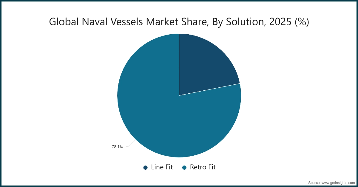 Grafico: Quota globale del mercato delle navi militari, per soluzione, 2025 (%)