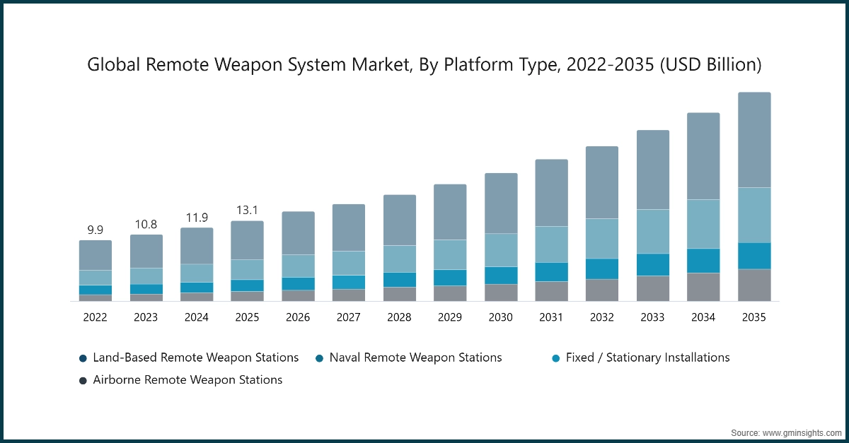 Globaler Markt für ferngesteuerte Waffensysteme, nach Plattformtyp, 2022-2035 (USD Milliarden)