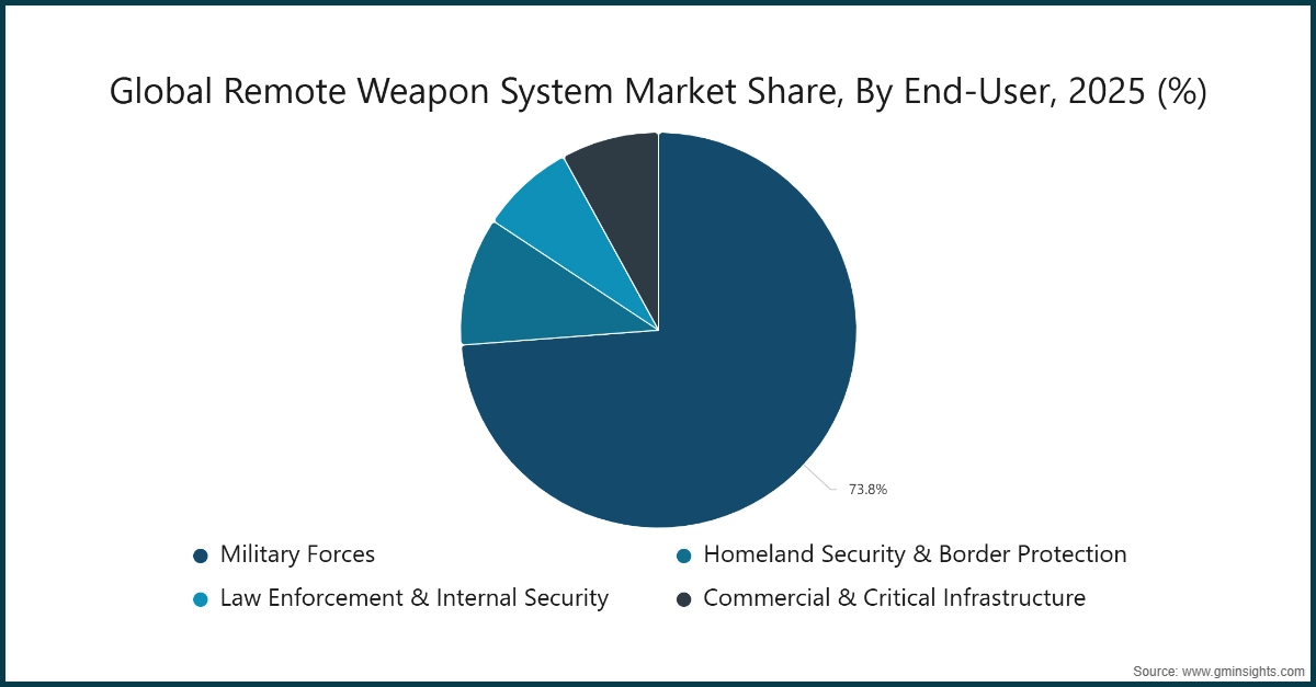 Globaler Marktanteil von Remote Weapon Systems, nach Endnutzer, 2025 (%)