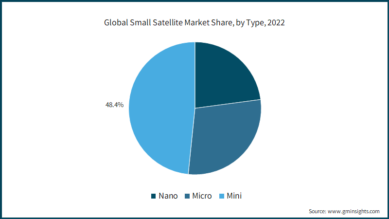 Global Small Satellite Market Share, by Type, 