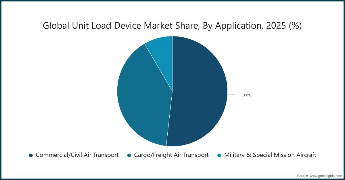 Global Unit Load Device Market Share, By Application, 2025 (%)