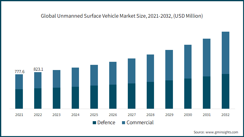 Global Unmanned Surface Vehicle Market Size, 2021-2032, (USD Million)