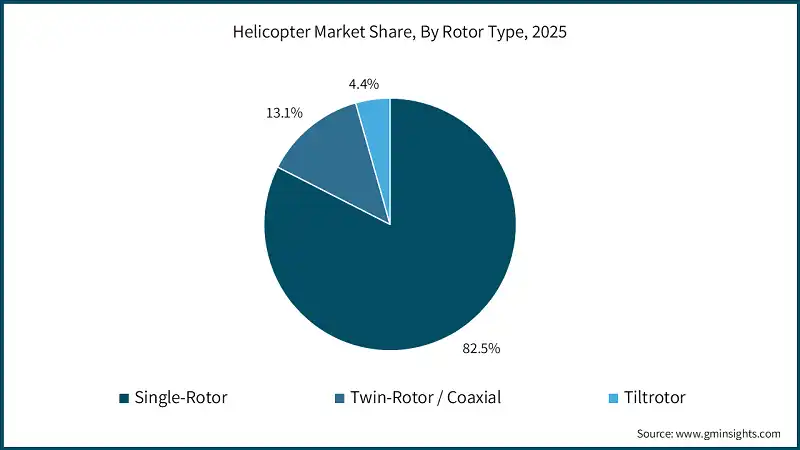 Helicopter Market Share, By Rotor Type, 2025 