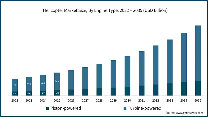 Helicopter Market Size, By Engine Type, 2022 – 2035 (USD Billion)