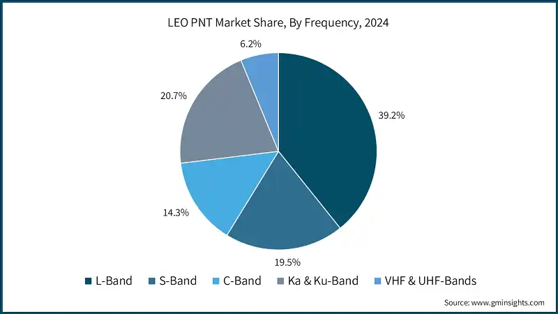 Quota di Mercato LEO PNT, Per Frequenza, 2024