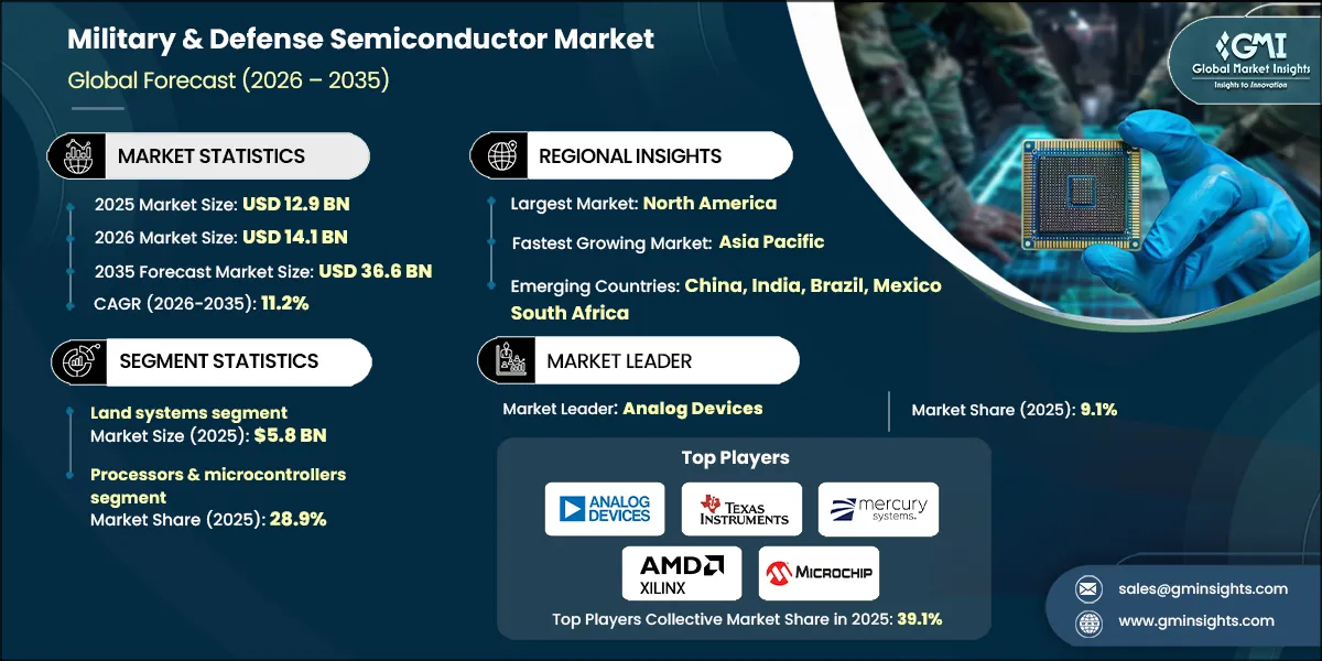Informe de investigacion del mercado de semiconductores para defensa y militar