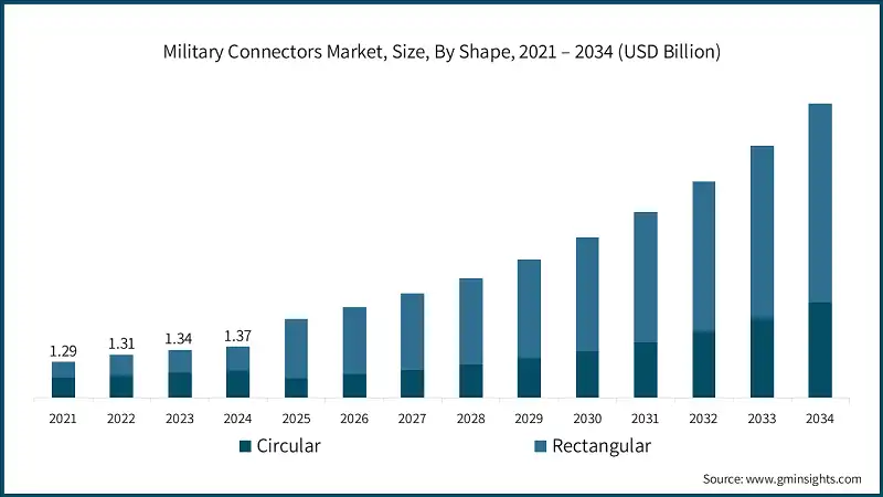 Military Connectors Market, Size, By Shape, 2021 – 2034 (USD Billion)