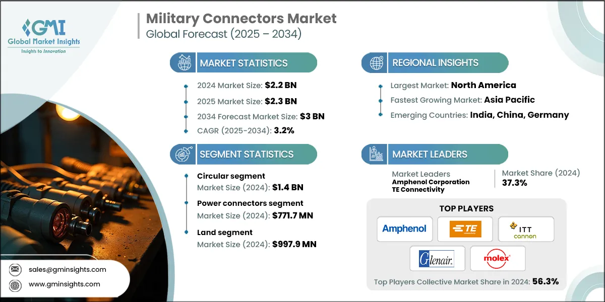 Military Connectors Market