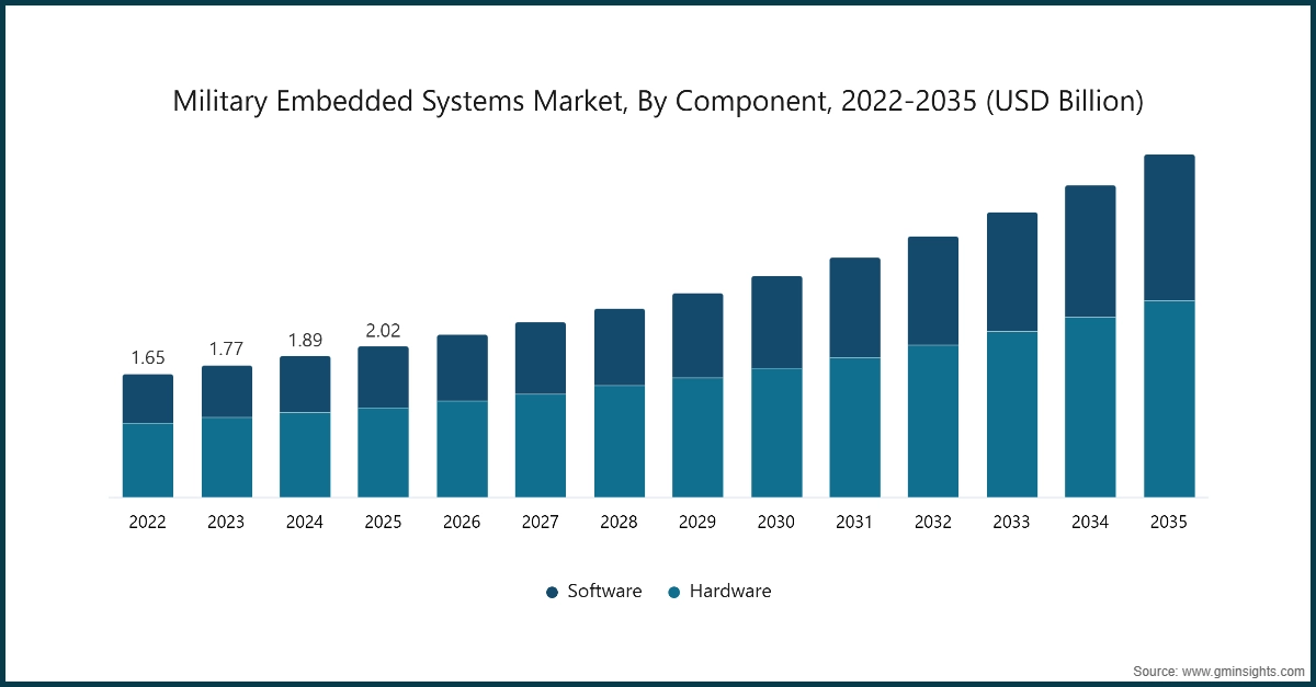 Military Embedded Systems Market, By Component, 2022 - 2035 (USD Billion)