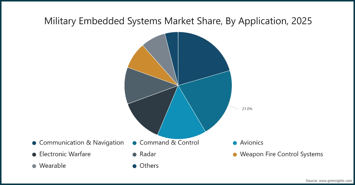 Military Embedded Systems Market Share, By Application, 2025