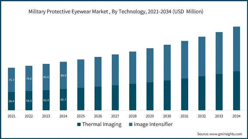 Military Protective Eyewear Market , By Technology, 2021-2034 (USD  Million)