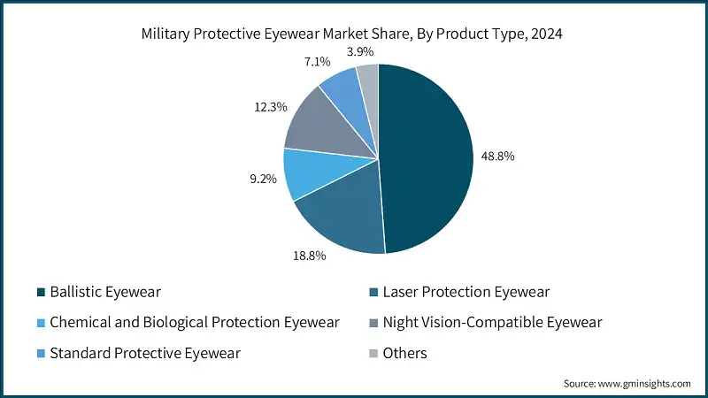 Military Protective Eyewear Market Share, By Product Type, 2024 