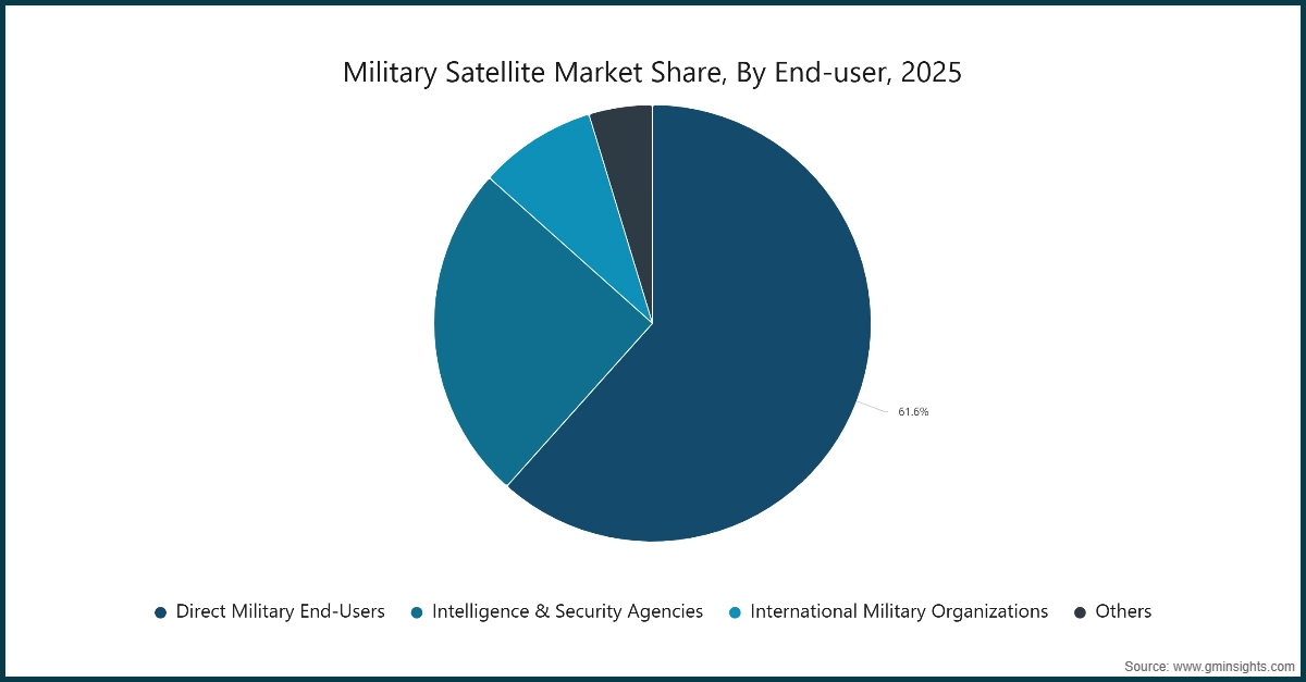 Military Satellite Market Share, By End-User, 2025