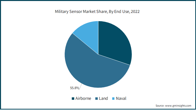 Military Sensor Market Share, By End Use, 2022