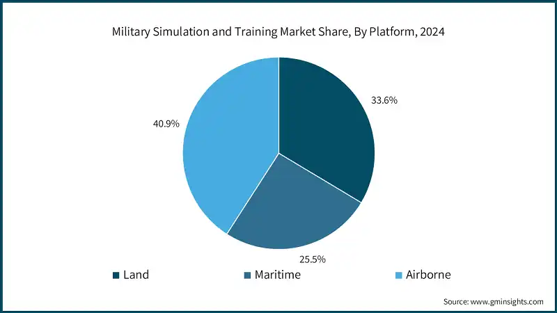 Military Simulation and Training Market Share, By Platform, 2024