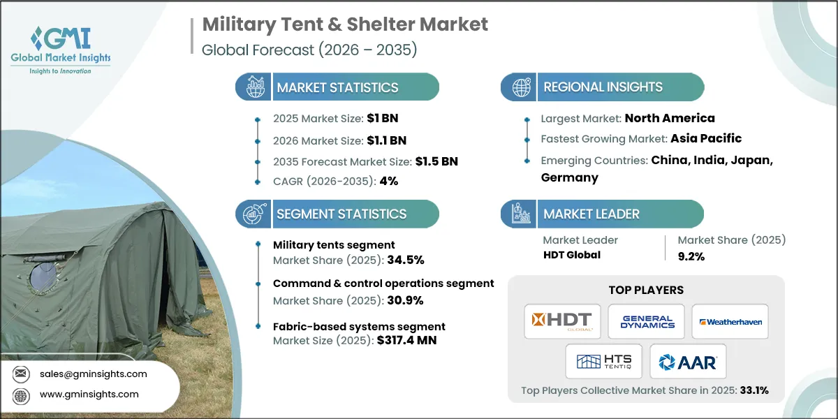 军用帐篷与掩体市场研究报告