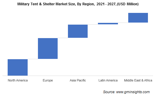 Military Tent & Shelter Market Share