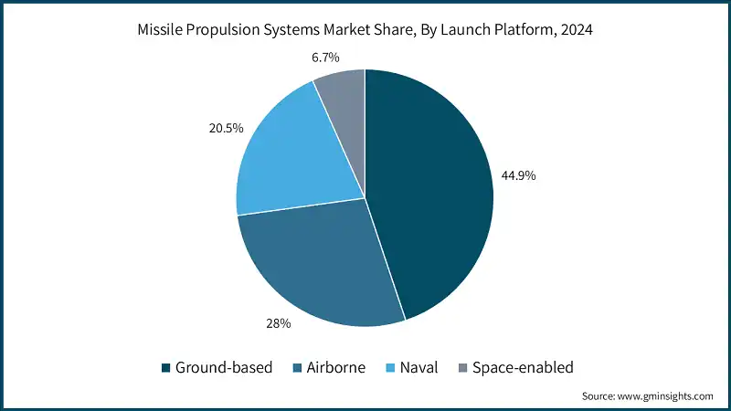 Missile Propulsion Systems Market Share, By Launch Platform, 2024 