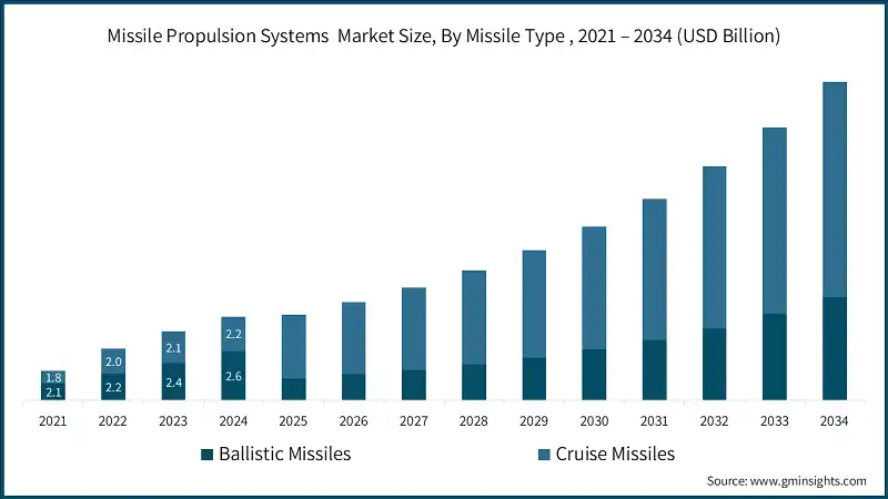 Missile Propulsion Systems  Market Size, By Missile Type , 2021 – 2034 (USD Billion)