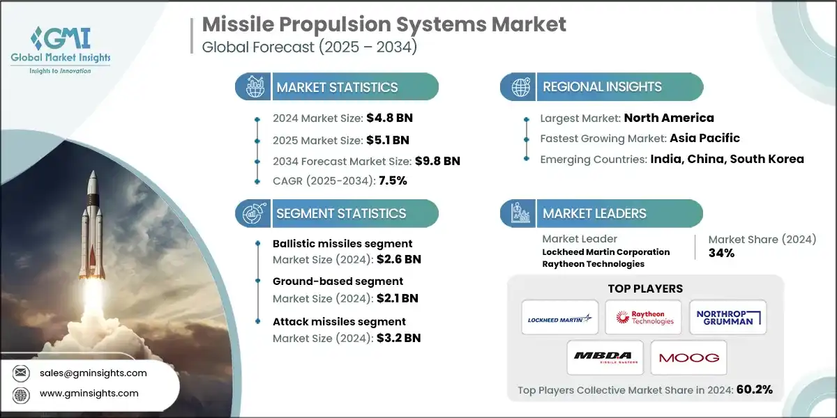Missile Propulsion Systems Market 