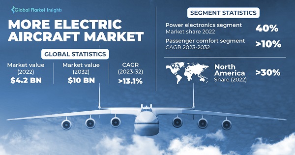 More Electric Aircraft Market