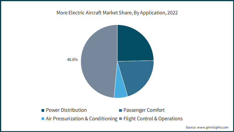 More Electric Aircraft Market Share, By Application, 2022