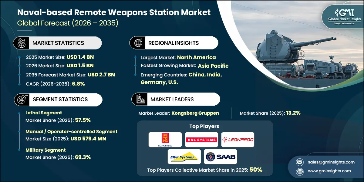 Naval-based Remote Weapons Station Market Research Report
