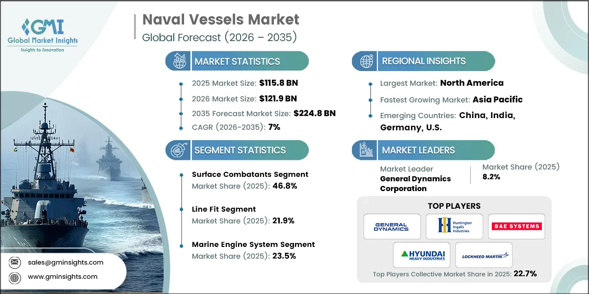 Naval Vessels Market Research Report