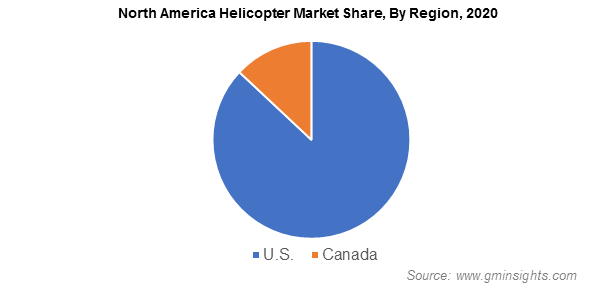 North America Helicopter Market Share