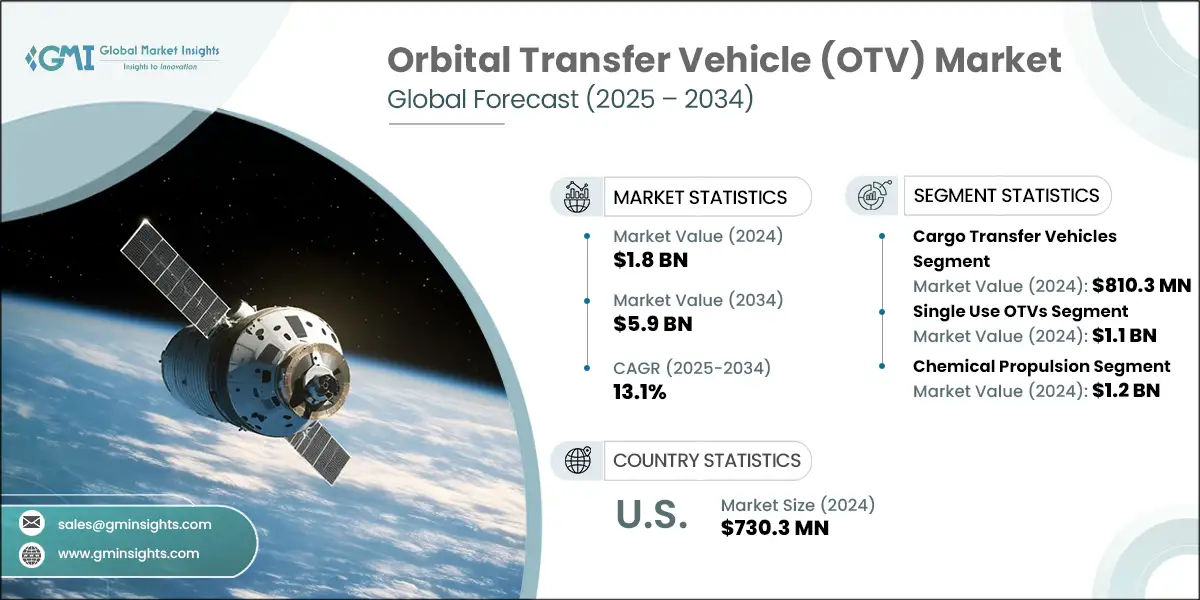 Orbital Transfer Vehicle Market