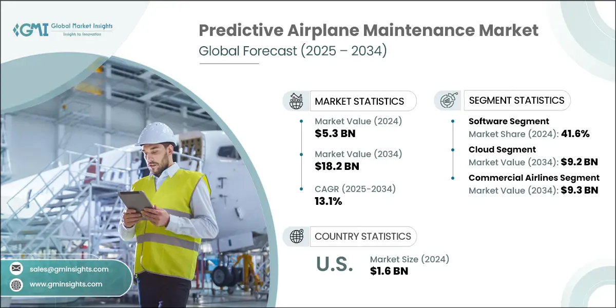 Predictive Airplane Maintenance Market