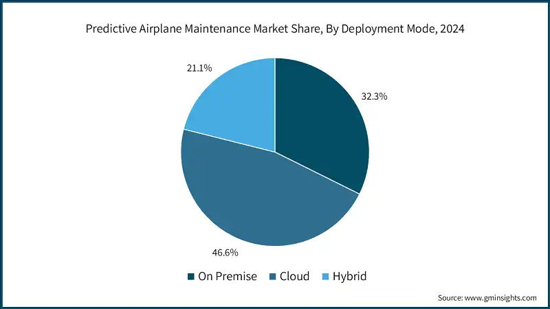 Predictive Airplane Maintenance Market Share, By Deployment Mode, 2024 