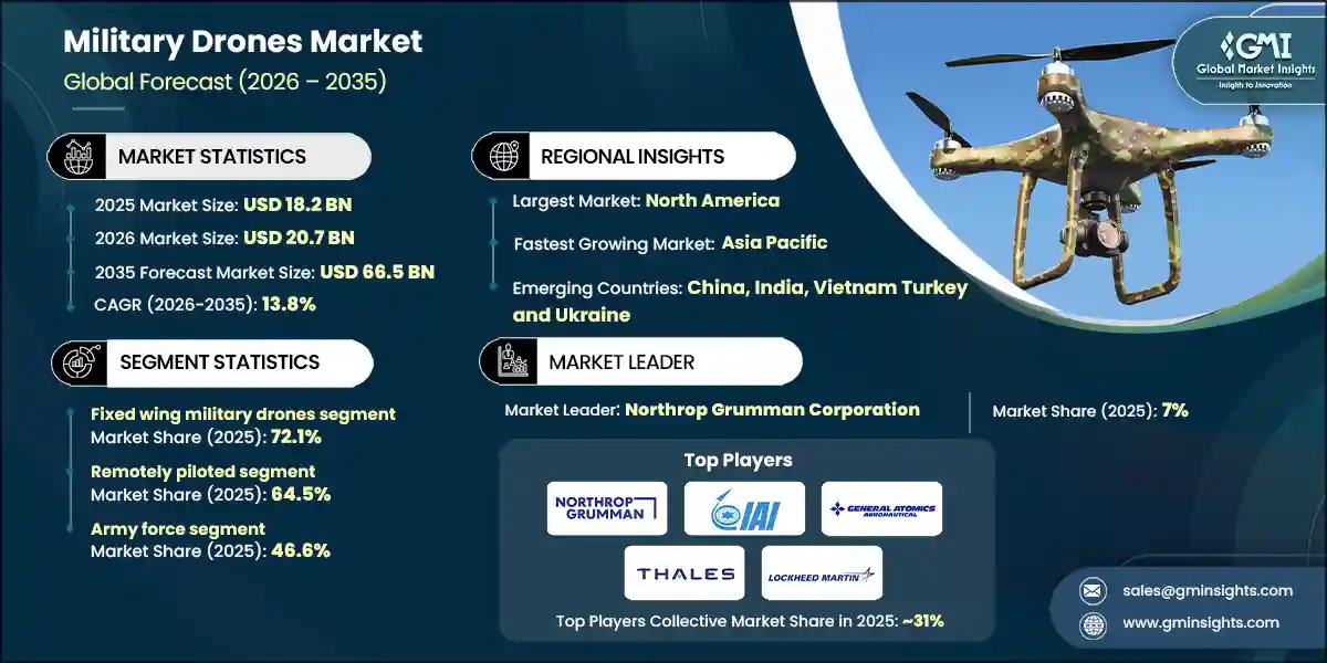 RD_Military Drones Market