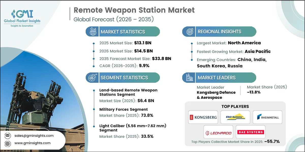 Remote Weapon Station Market Research Report