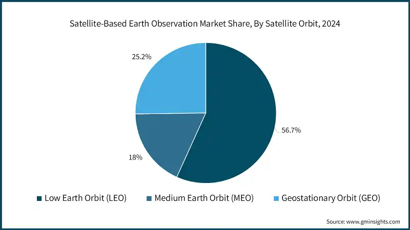 Satellite-Based Earth Observation Market Share, By Satellite Orbit, 2024