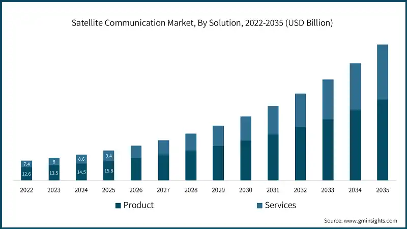 Satellite Communication Market, By Solution, 2022-2035 (USD Billion)