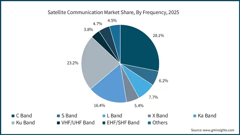 Satellite Communication Market Share, By Frequency, 2025