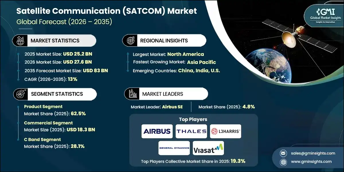 Satellite Communication Market