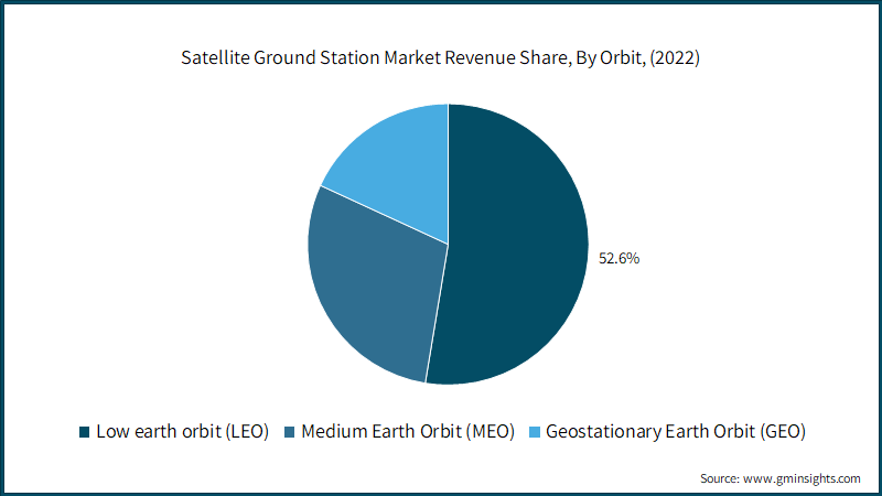 Satellite Ground Station Market Revenue Share, By Orbit, (2022)