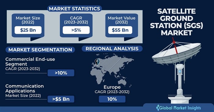 Satellite Ground Station (SGS) Market 