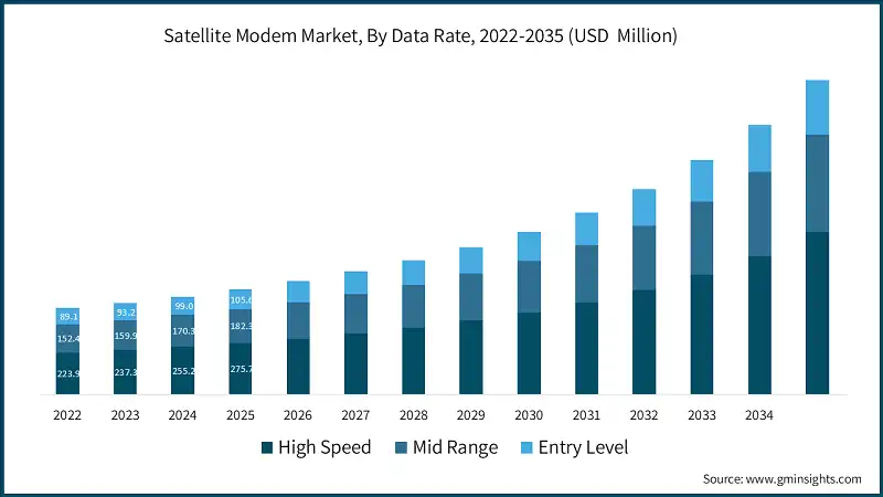 Satellite Modem Market, By Data Rate, 2022-2035 (USD  Million)